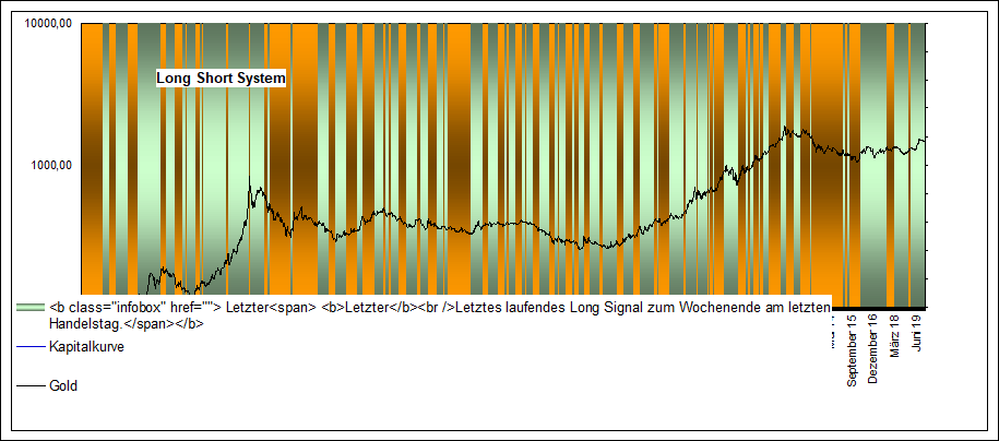 Performance Long / Short eow Gold