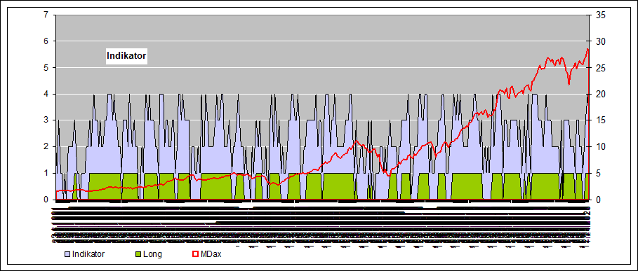 historische Indikatoren MDax