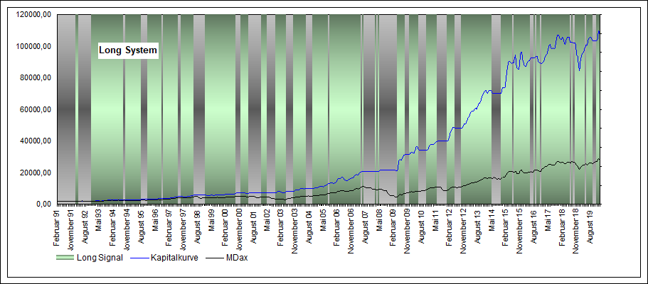 Performance Long MDax