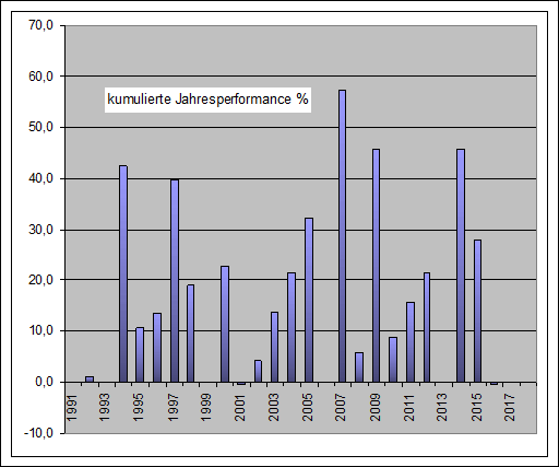 Performance Long Jahre MDax