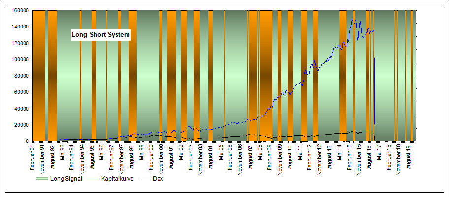 Performance Long Short MDax