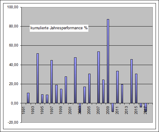 Performance Long Short Jahre MDax