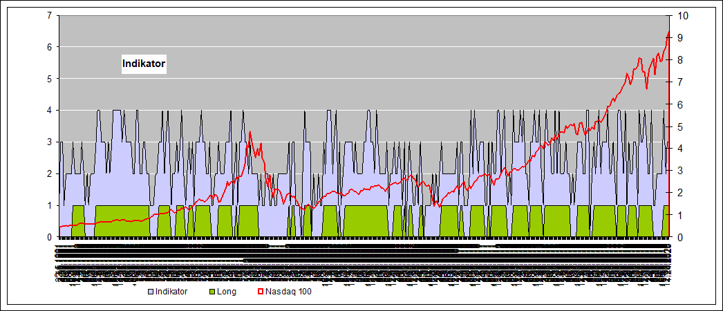 historische Indikatoren Nasdaq 100