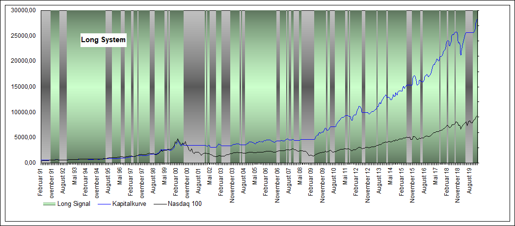 Performance Long Nasdaq 100