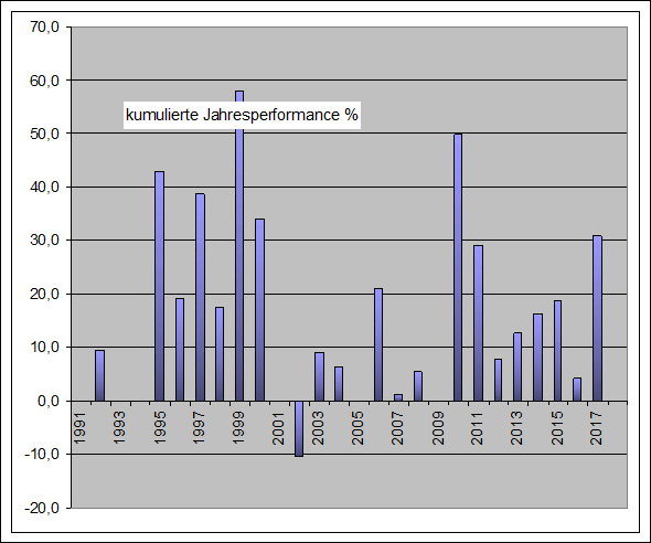 Performance Long Jahre Nasdaq 100