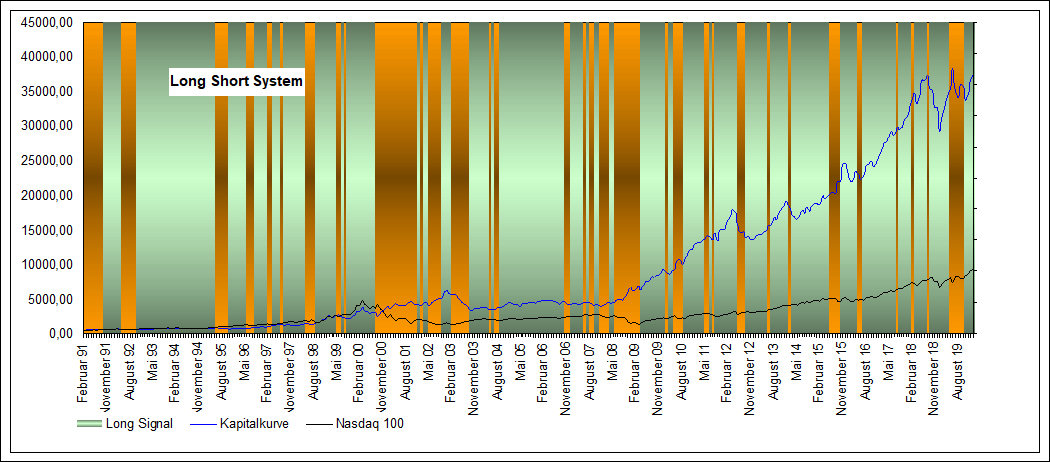 Performance Long Short Nasdaq 100