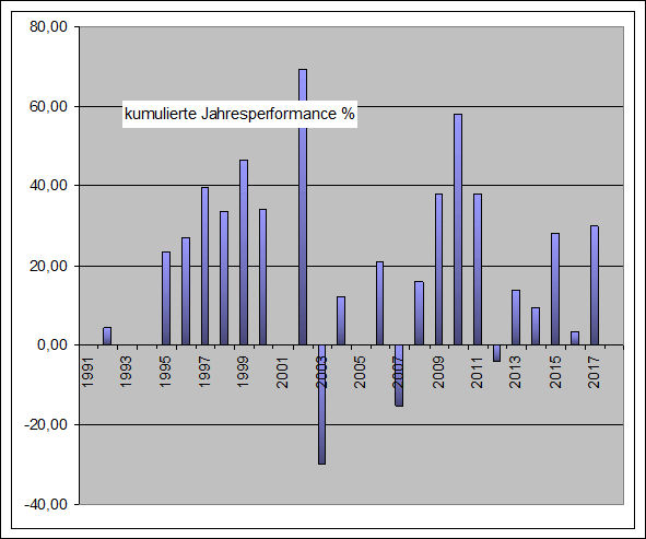 Performance Long Short Jahre Nasdaq 100