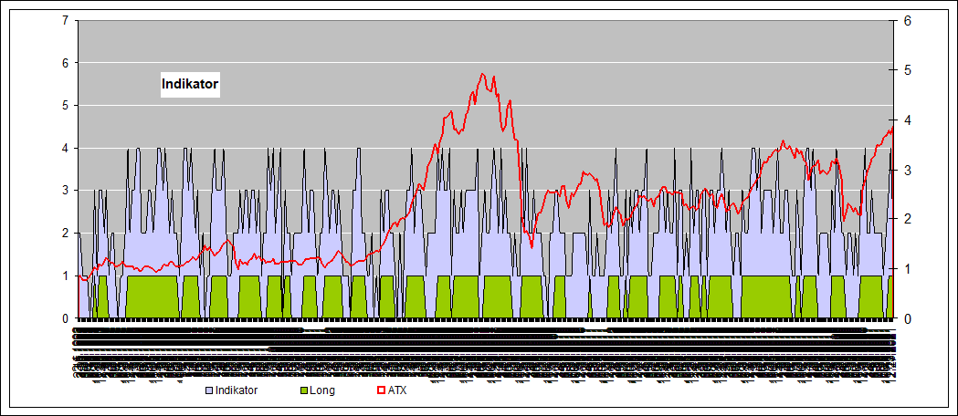 historische Indikatoren ATX