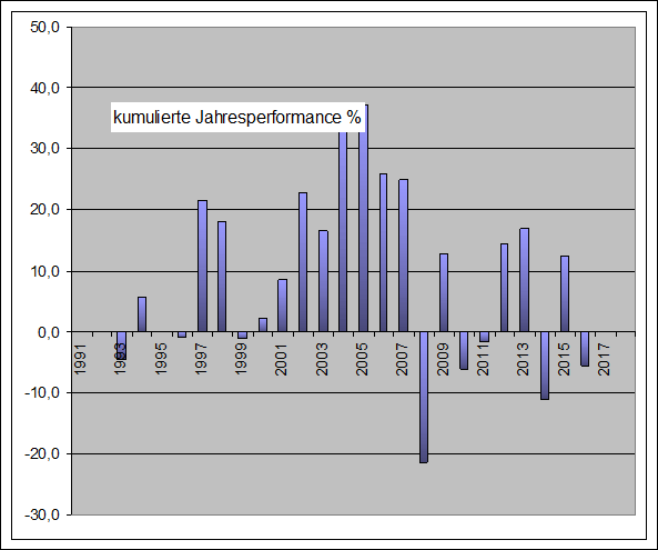 Performance Long Jahre ATX