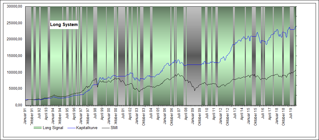 Performance Long SMI