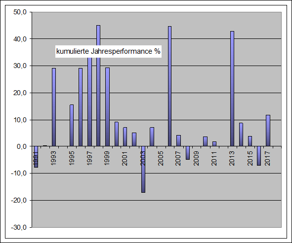 Performance Long Jahre SMI