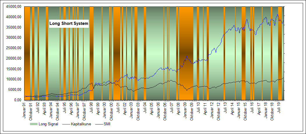 Performance Long Short SMI