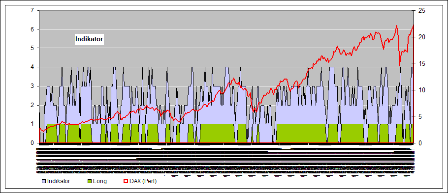 historische Indikatoren FTSE