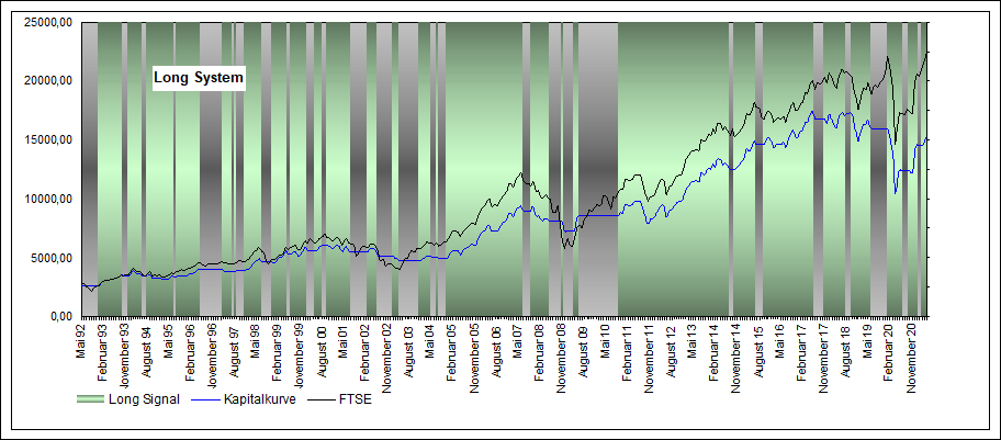 Performance Long FTSE