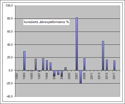 Performance Long Jahre FTSE