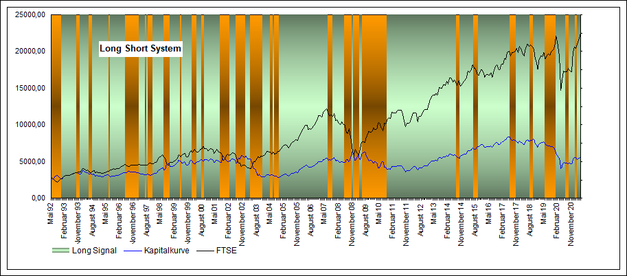 Performance Long Short FTSE