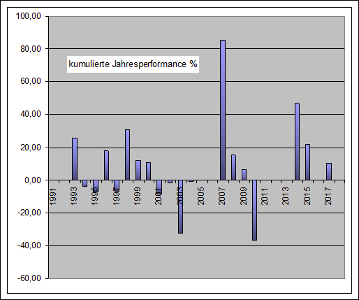 Performance Long Short Jahre FTSE