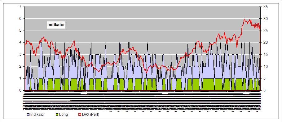 historische Indikatoren Nikkei