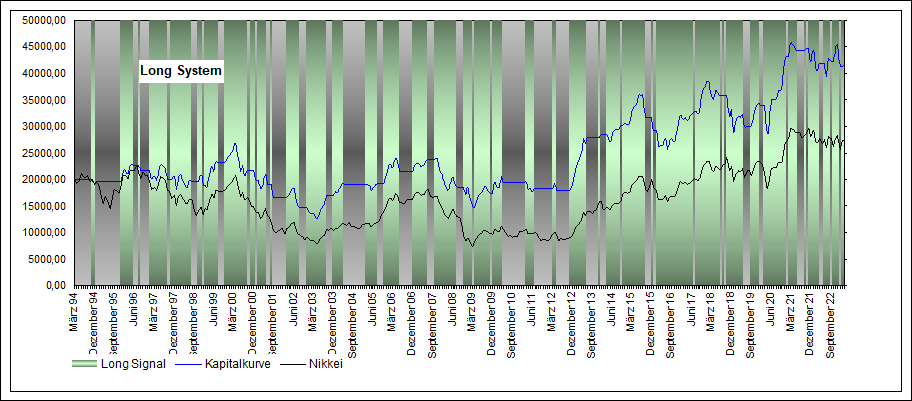 Performance Long Nikkei