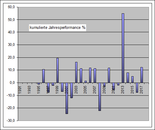 Performance Long Jahre Nikkei