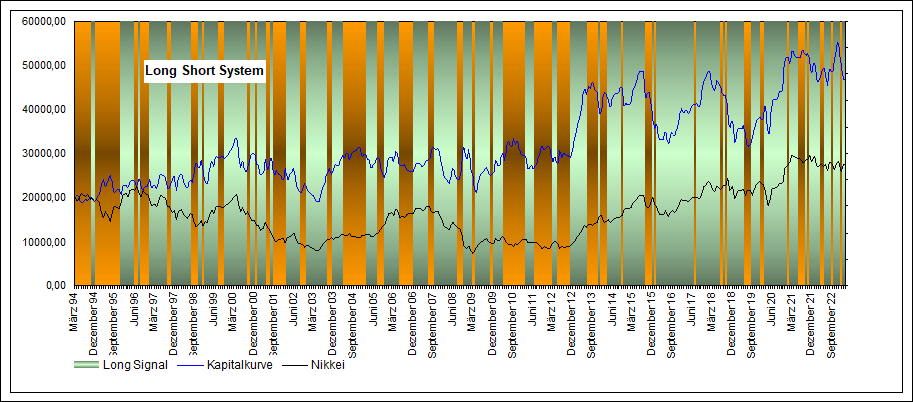 Performance Long Short Nikkei