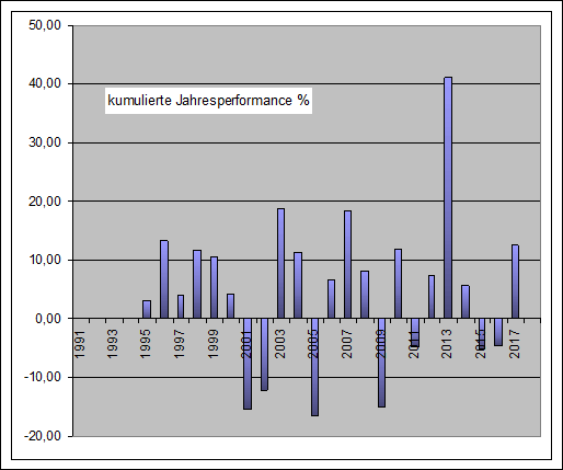 Performance Long Short Jahre Nikkei