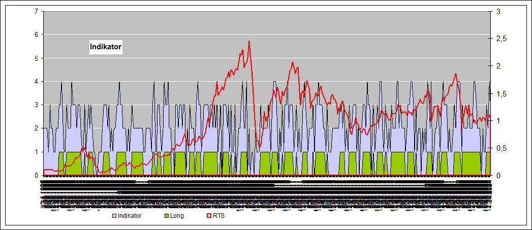 historische Indikatoren RTS