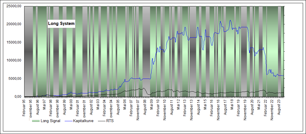 Performance Long RTS