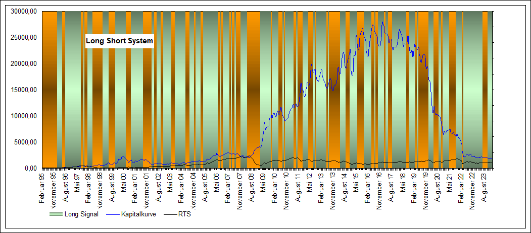 Performance Long Short RTS