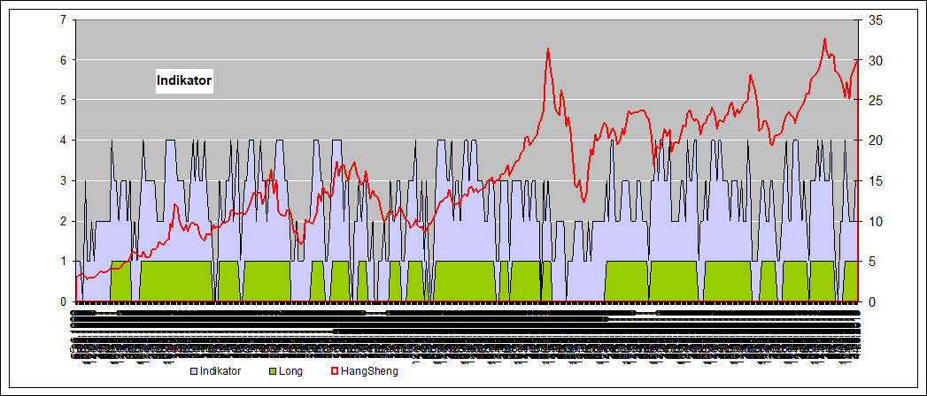 historische Indikatoren HangSheng