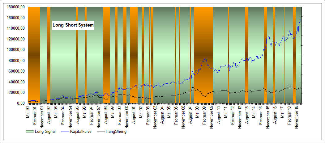 Performance Long Short HangSheng