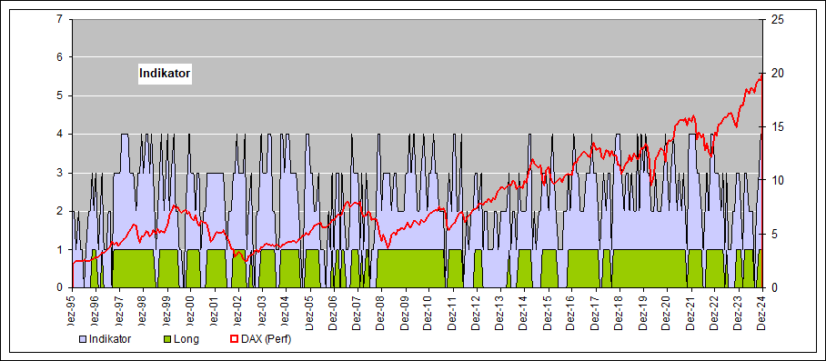 historische Indikatoren Dax