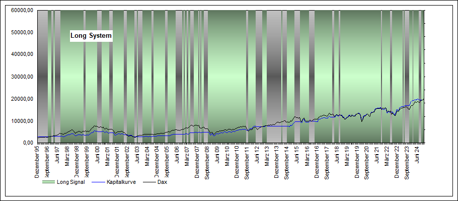 Performance Long Dax