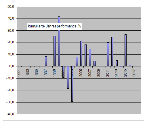 Performance Long Jahre Dax