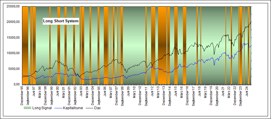 Performance Long Short Dax