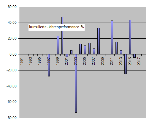 Performance Long Short Jahre Dax