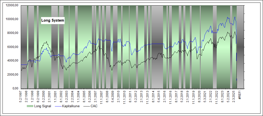 Performance Long CAC