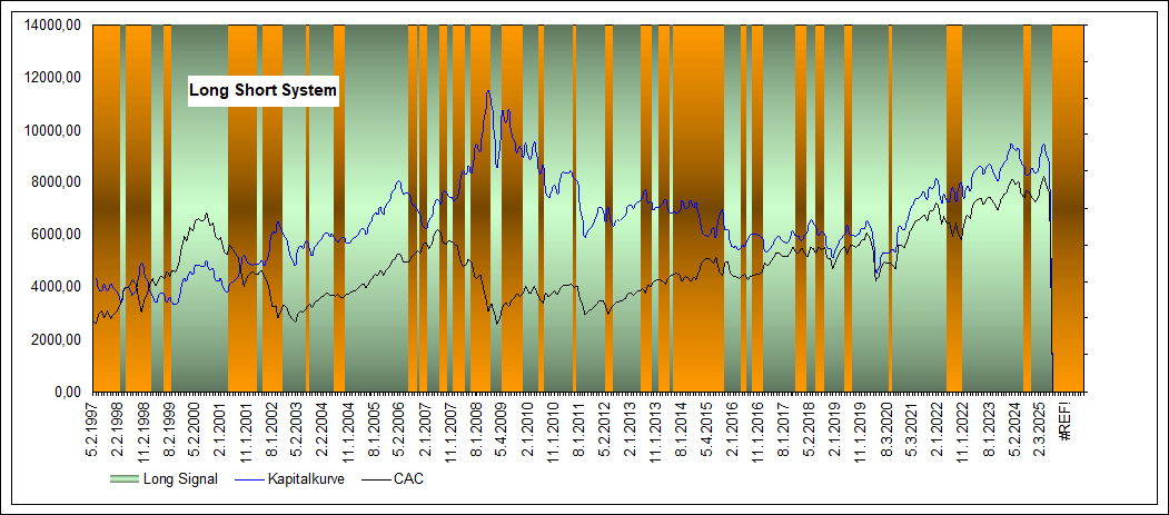 Performance Long Short CAC