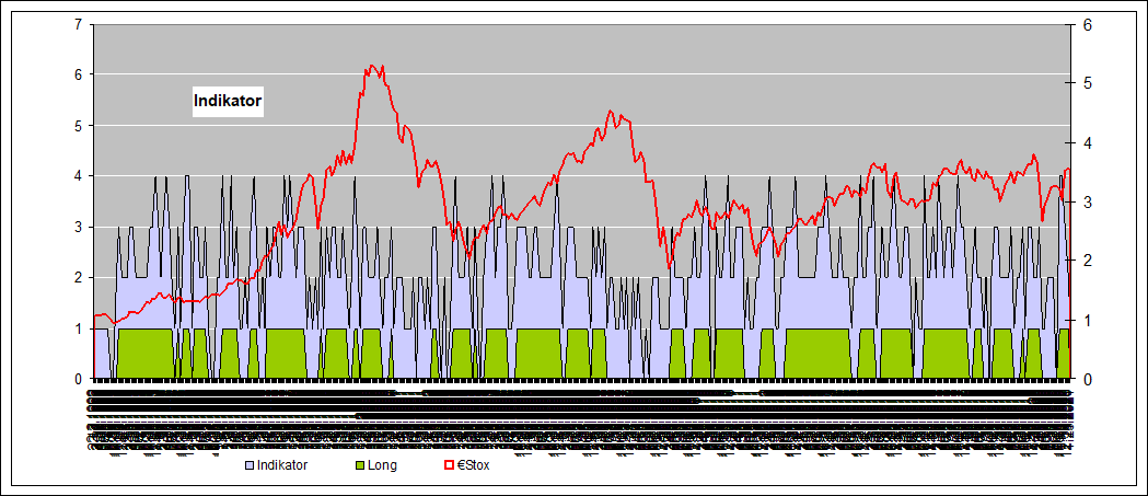 historische Indikatoren €Stox