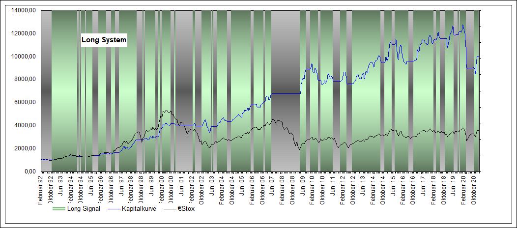 Performance Long €Stox