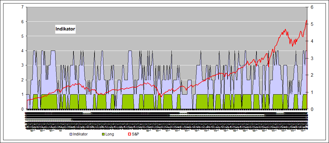 historische Indikatoren S&P