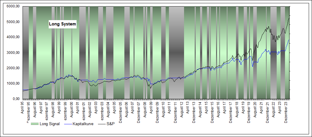 Performance Long S&P