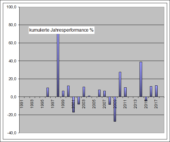 Performance Long Jahre S&P