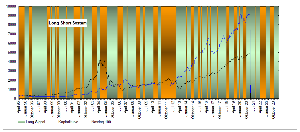 Performance Long Short S&P