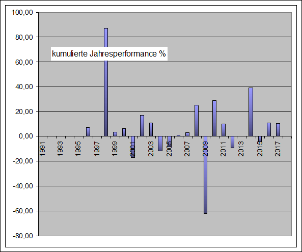 Performance Long Short Jahre S&P