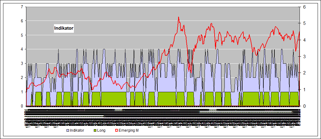 historische Indikatoren Emerging M