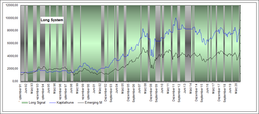 Performance Long Emerging M