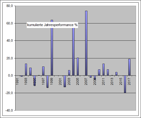 Performance Long Jahre Emerging M