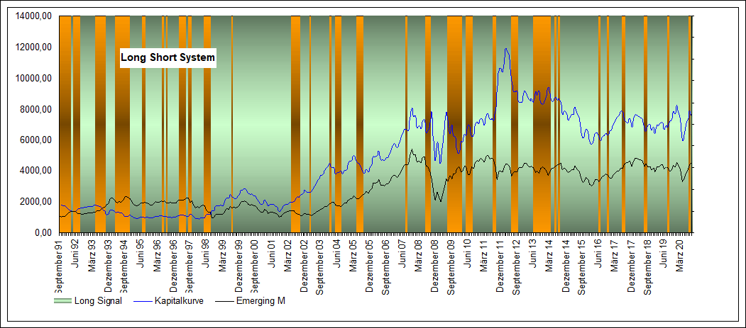 Performance Long Short Emerging M