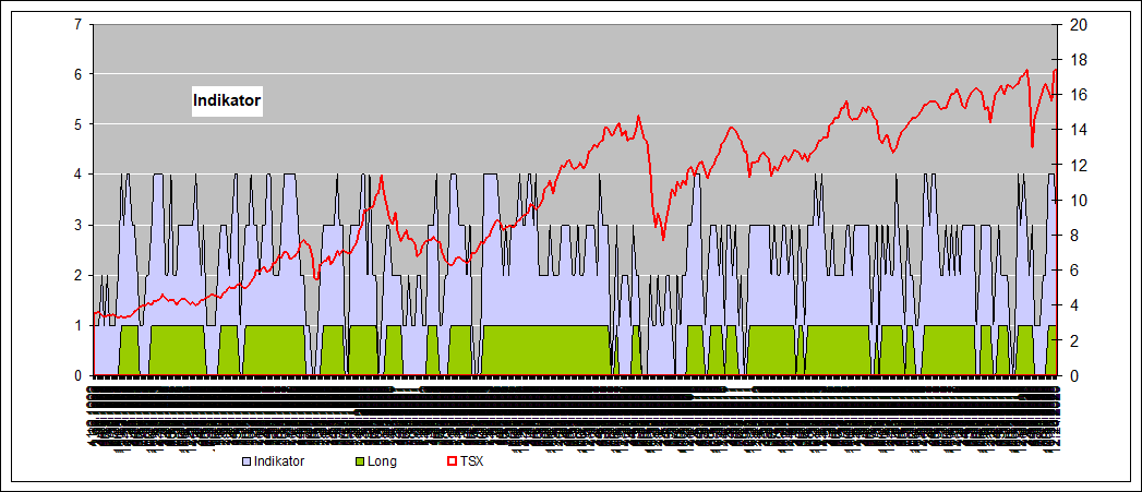 historische Indikatoren TSX